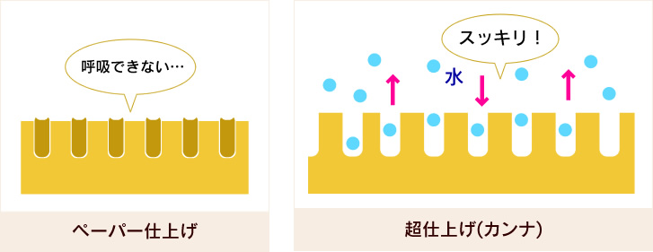 超仕上げ加工」について | 羽目板・杉・桧の天然無垢素材の魅力をお伝えする梅江製材所通信