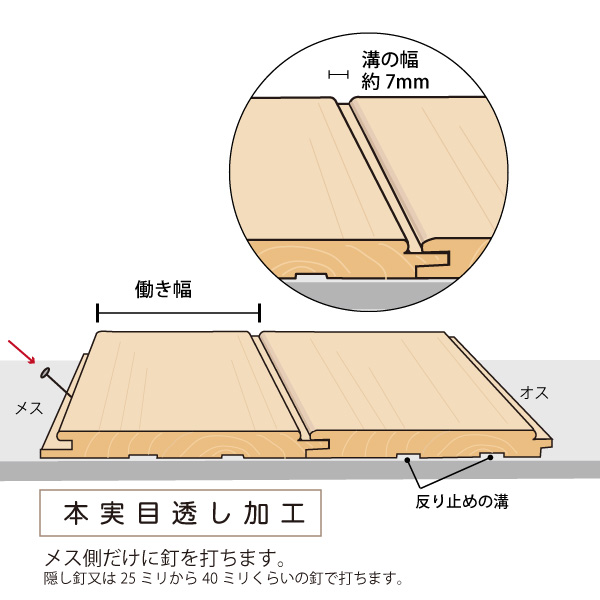 本実目透かし加工の釘を打つ位置