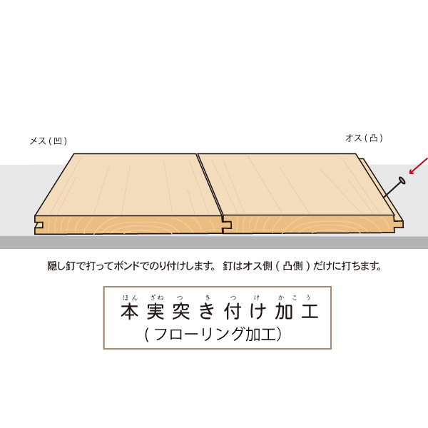 本実突き付け加工の釘を打つ位置